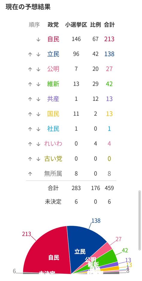 さうんと On Twitter 修正版 次期衆院選議席獲得予測 実際は 選挙区比例合計 自民149 67 216 立憲 104 42