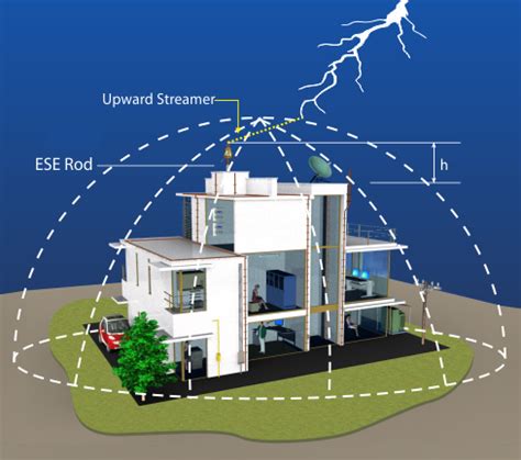 Early Streamer Emission ESE Lightning Protection And Grounding Systems