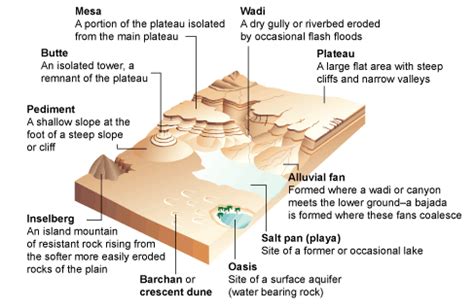 Desert Landforms - UPSC - Worksheets Library