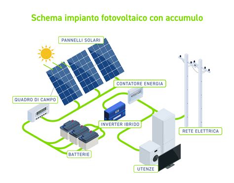 Schema Dellimpianto Fotovoltaico Con Accumulo Sorgenia