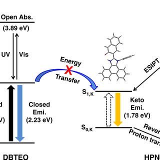 Energy transfer schemes for color-specific photoswitching. Schematic ...