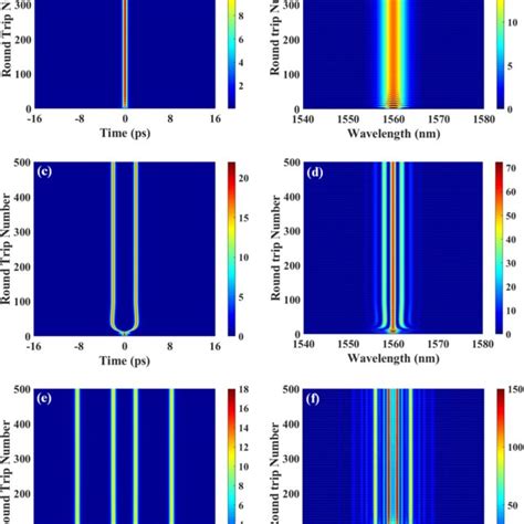 Schematic Of The All Normal Dispersion Fiber Oscillator Download