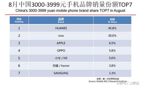 國產手機份額高達914，華米ov強勢中小品牌艱難 每日頭條
