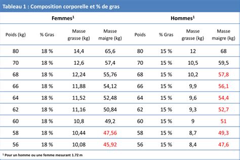 Combien Devrait Tre Votre Pourcentage De Gras