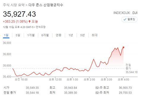 미국 뉴욕증시 Fomc 불확실성 해소에 급반등sandp 163↑·나스닥 215↑·다우 108↑ 김명수 기자 톱스타뉴스