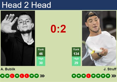 H2H Prediction Of Alexander Bublik Vs Jan Lennard Struff In Phoenix