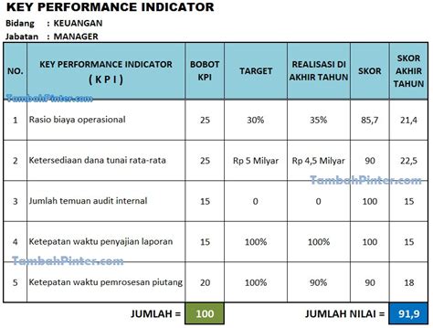 Contoh KPI Serta Faktor Penentunya Tambah Pinter