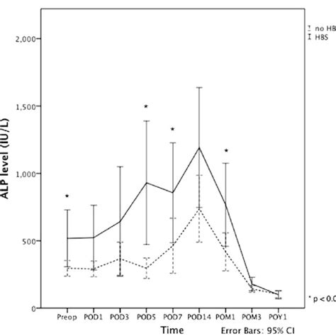 Serum Alp Level Before And After Parathyroidectomy Abbreviations