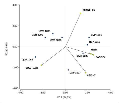 Biplot Representation Of The Principal Components Analysis Pca Download Scientific Diagram