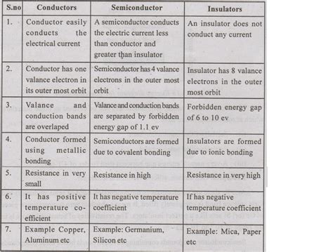 Comparison Of Material Conductors Semiconductor And Insulators