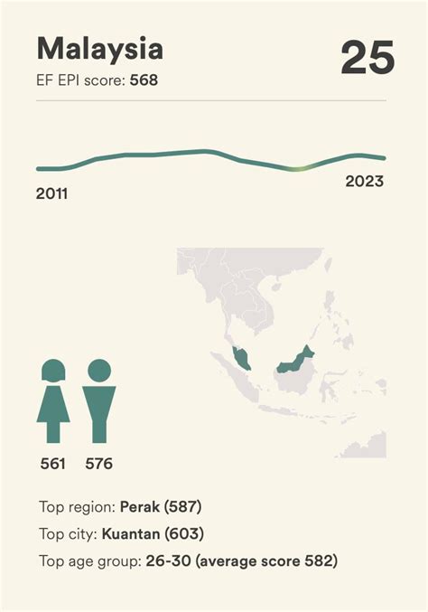 Malaysia Negara Ke Asia Fasih Bahasa Inggeris Negeri Perak Paling