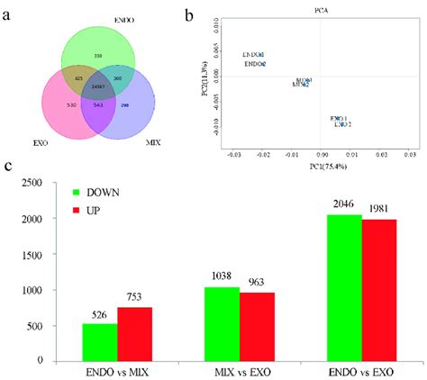 Bioinformatic Analysis Of Rna Seq Data A Venn Diagram Showing The