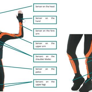 The Xsens MVN Full Body Motion Capture Suit Picture Source