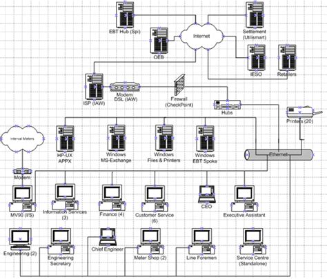 ERE network security architecture audit