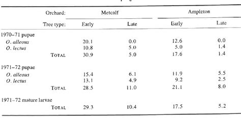 Table From The Canadian Entomologist Analysis Of In The Apple Maggot