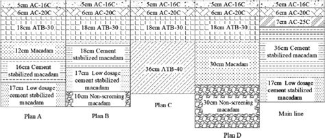 Road structure design scheme. | Download Scientific Diagram