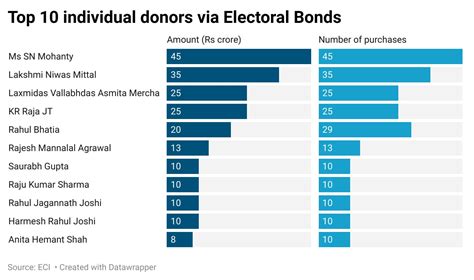 What Does Electoral Bond Data Published By The Eci Tell Us