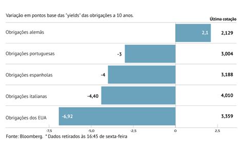 A semana em oito gráficos Bolsas mundiais sobem mas receios banca