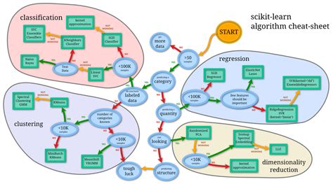 Cheat Sheets For Ai Neural Networks Machine Learning Deep Learning And Big Data