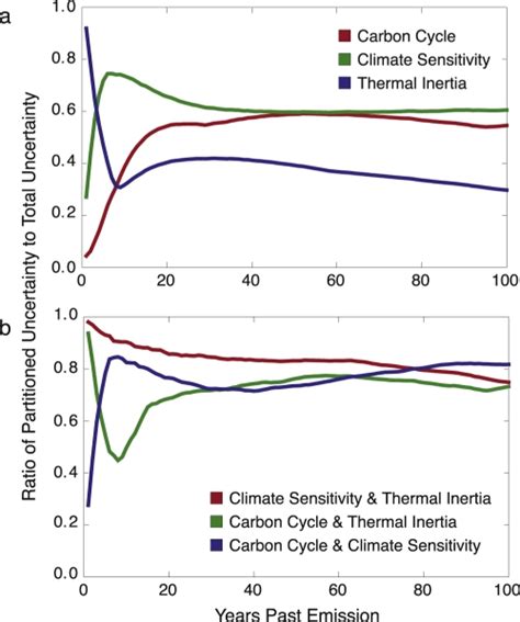 Real Global Temperature Trend, p20 – Combining thermal inertia & carbon cycle inertia: 1 decade ...