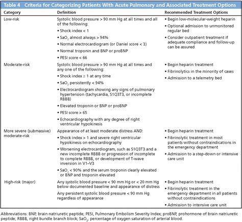 Risk Stratification For Acute Pulmonary Embolism In Journal Of The National Comprehensive