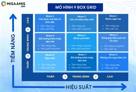 Mô hình ma trận 9 Box Grid: Phân tích tiềm năng & phát triển nhân sự