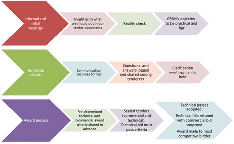 Procurement Principles — Cesm