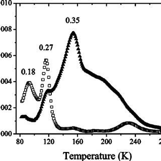 DLTS Spectra After Either RT Irradiation With 2 MeV Electrons To A Dose