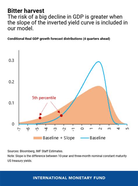 The Slope Of The U.S. Yield Curve And Risks To Growth | Seeking Alpha