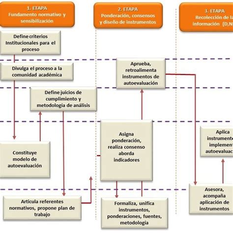 A Etapas 1 2 Y 3 Del Proceso De Autoevaluaci N Fuente Elaboraci N