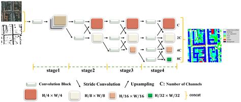 Remote Sensing Free Full Text Towards Robust Semantic Segmentation