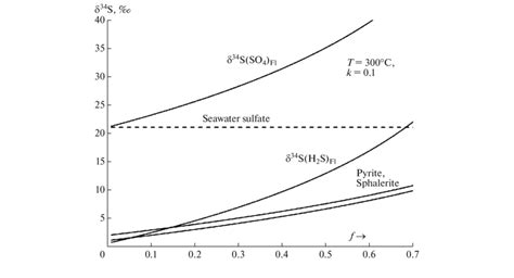 Variations in isotope composition for sulfur species ( and H 2 S) in ...