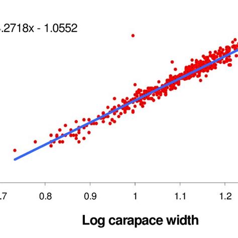 Logarithmic Relationship Between Carapace Width Weight Of Male S