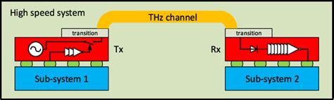 Figure 36 From A G Band On Off Keying Low Power Transmitter And