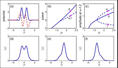 Figure 1 From Symmetry Breaking With Opposite Stability Between