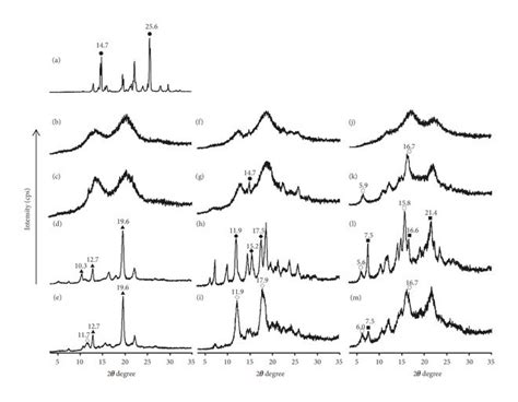 Changes In The Pxrd Patterns Of Ppcd Complex Systems A Unprocessed