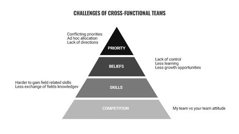 Cross Functional Teams Einführung And Anleitung