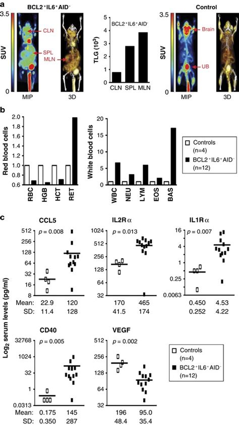 Transgenic Mouse Model Of Igm Lymphoproliferative Disease Mimicking