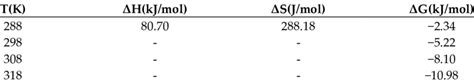 Thermodynamic Parameters For The Adsorption Of Crvi On Sds Modified