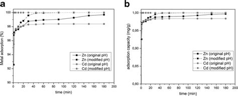 Percentage Of Adsorbed Metal Ions Vs Time At Different Solution Ph