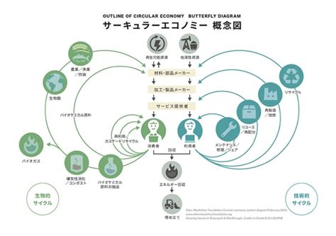 サーキュラーエコノミーとは？企業の取り組み事例や課題を解説 Sdgsメディア『spaceship Earth（スペースシップ・アース）』