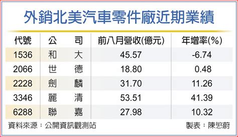 美車廠罷工 汽零廠出貨如常 上市櫃 旺得富理財網