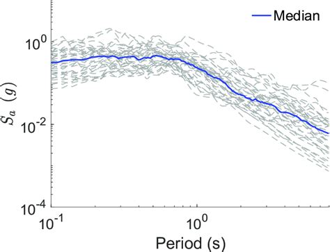 2 Individual And Median Response Spectra For The Mainshock Ground Motions Download Scientific