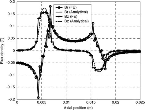 Variation Of Air Gap Flux Density Components With Axial Position At R Download Scientific