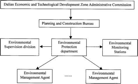 Environmental Management Framework In The Detdz Download Scientific Diagram