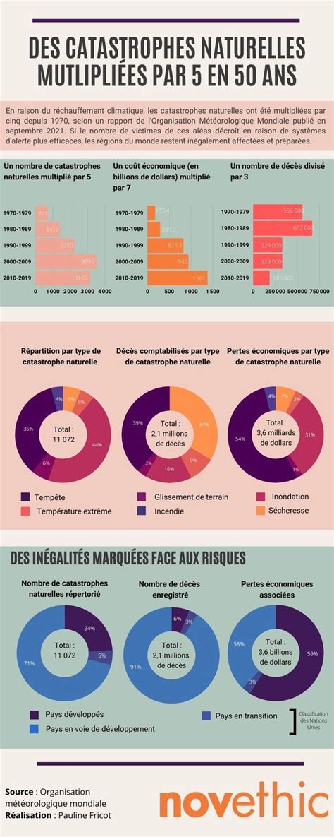 Infographie Multiplication Des Catastrophe Naturelles Catastrophe