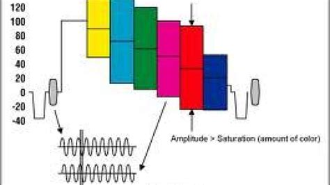 Composite Video Signal | Rocketium