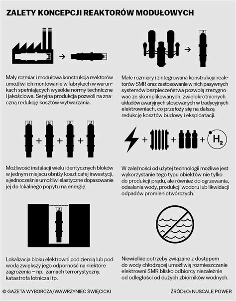 Atomowe maluchy Jak wyglądają modułowe reaktory jądrowe które chcą