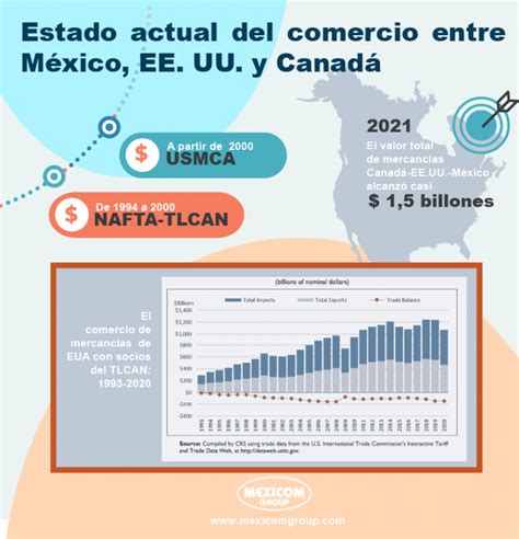 Infograf A Estado Actual Del Comercio Entre M Xico Ee Uu Y Canad