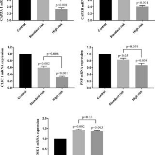 Diagnostic And Prognostic Significance Of CAPZA1 CAPZB CLIC1 PNP